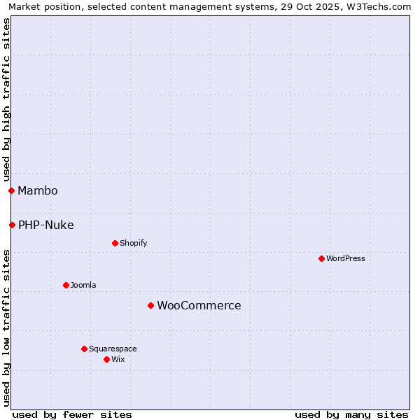 Market position of WooCommerce vs. PHP-Nuke vs. Mambo