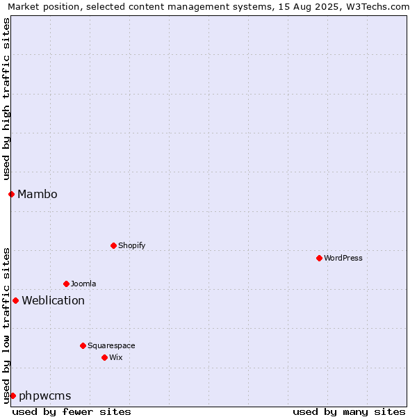 Market position of Weblication vs. phpwcms vs. Mambo