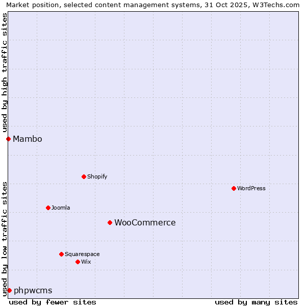 Market position of WooCommerce vs. phpwcms vs. Mambo
