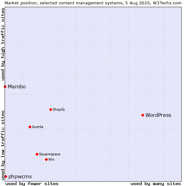 Market position of WordPress vs. phpwcms vs. Mambo