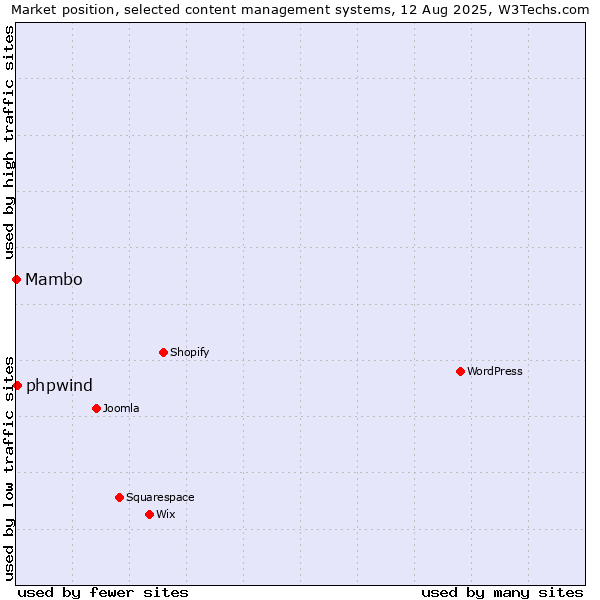 Market position of phpwind vs. Mambo