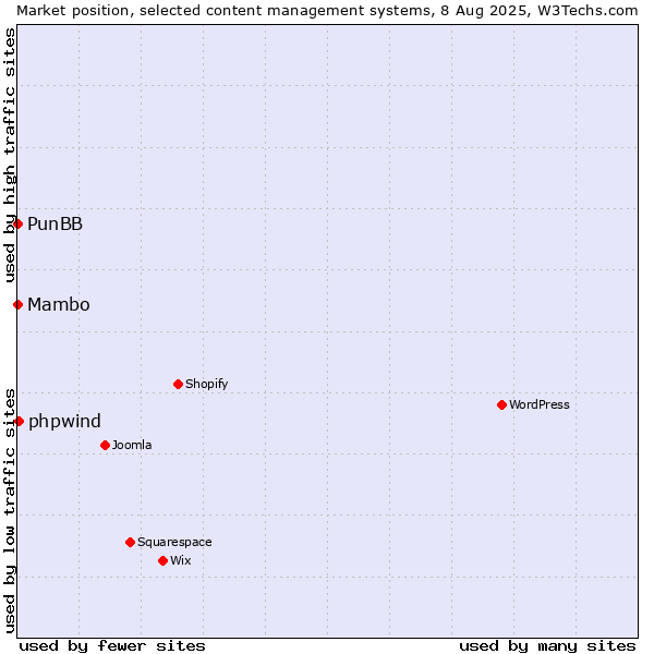 Market position of phpwind vs. Mambo vs. PunBB