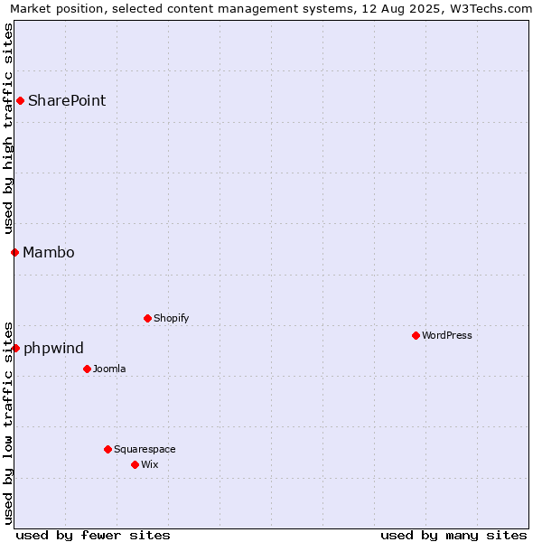 Market position of SharePoint vs. phpwind vs. Mambo