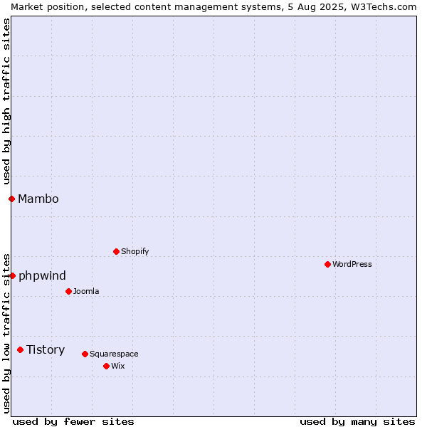 Market position of Tistory vs. phpwind vs. Mambo