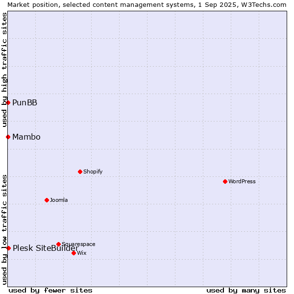 Market position of Plesk SiteBuilder vs. Mambo vs. PunBB