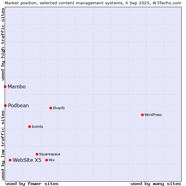 Market position of WebSite X5 vs. Podbean vs. Mambo