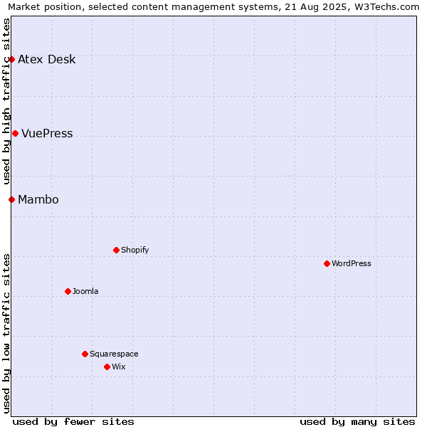 Market position of VuePress vs. Mambo vs. Atex Desk