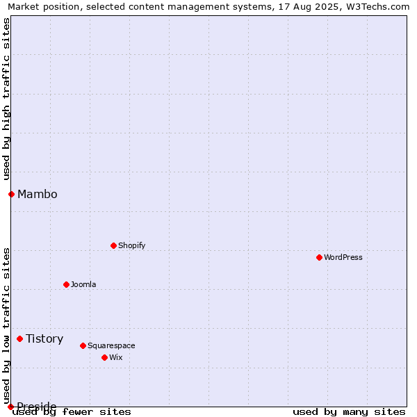 Market position of Tistory vs. Mambo vs. Preside