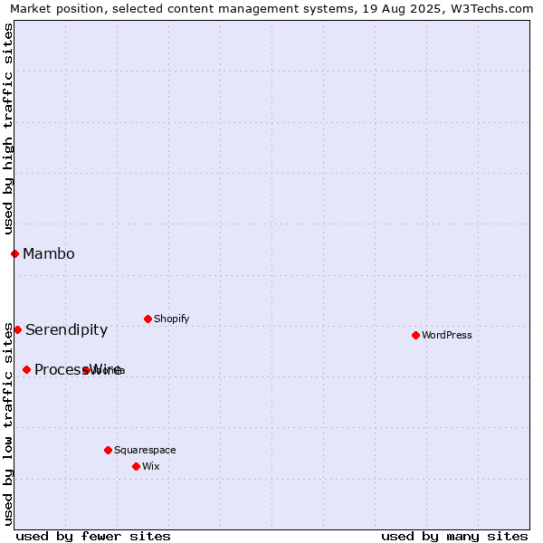 Market position of ProcessWire vs. Serendipity vs. Mambo