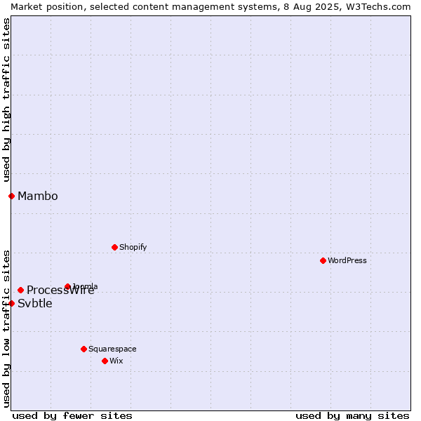 Market position of ProcessWire vs. Mambo vs. Svbtle