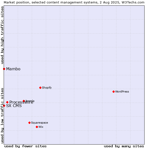 Market position of ProcessWire vs. Mambo vs. SX CMS