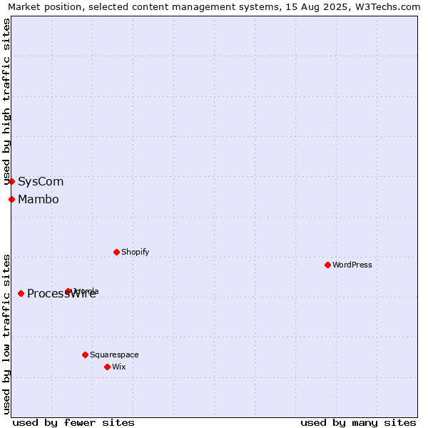Market position of ProcessWire vs. SysCom vs. Mambo