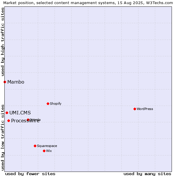 Market position of ProcessWire vs. UMI.CMS vs. Mambo