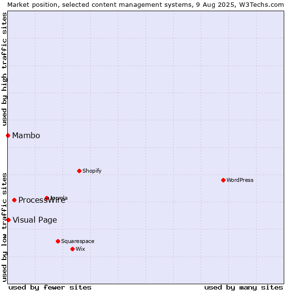 Market position of ProcessWire vs. Visual Page vs. Mambo