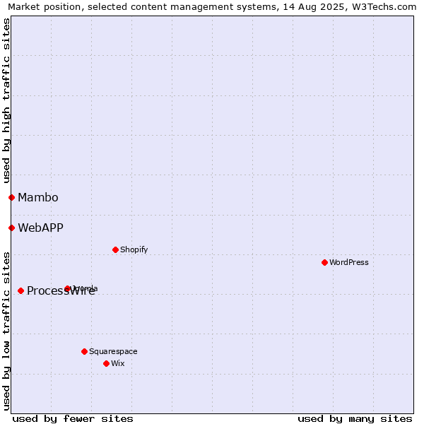 Market position of ProcessWire vs. Mambo vs. WebAPP