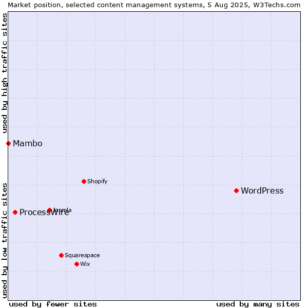 Market position of WordPress vs. ProcessWire vs. Mambo