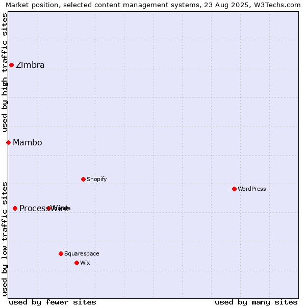 Market position of ProcessWire vs. Zimbra vs. Mambo