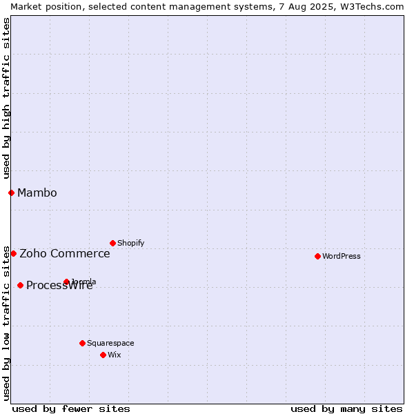 Market position of ProcessWire vs. Zoho Commerce vs. Mambo