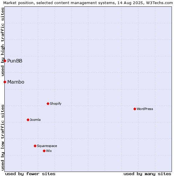 Market position of Mambo vs. PunBB