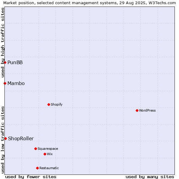 Market position of ShopRoller vs. Mambo vs. PunBB