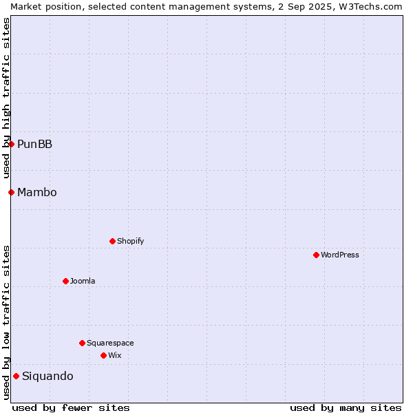 Market position of Siquando vs. Mambo vs. PunBB