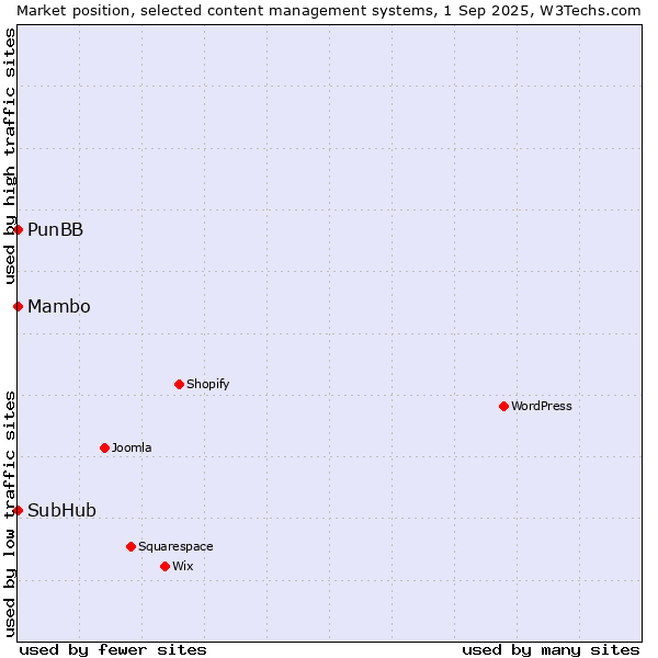 Market position of Mambo vs. PunBB vs. SubHub