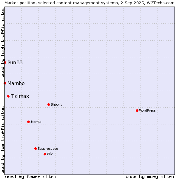 Market position of Ticimax vs. Mambo vs. PunBB