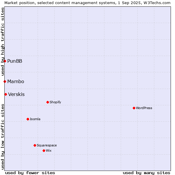 Market position of Verskis vs. Mambo vs. PunBB