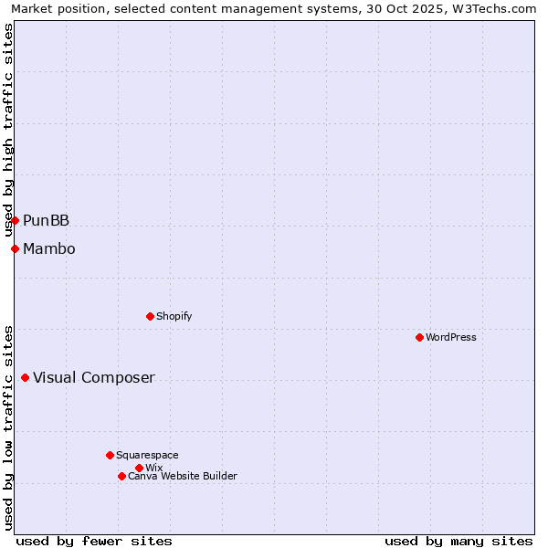Market position of Visual Composer vs. Mambo vs. PunBB