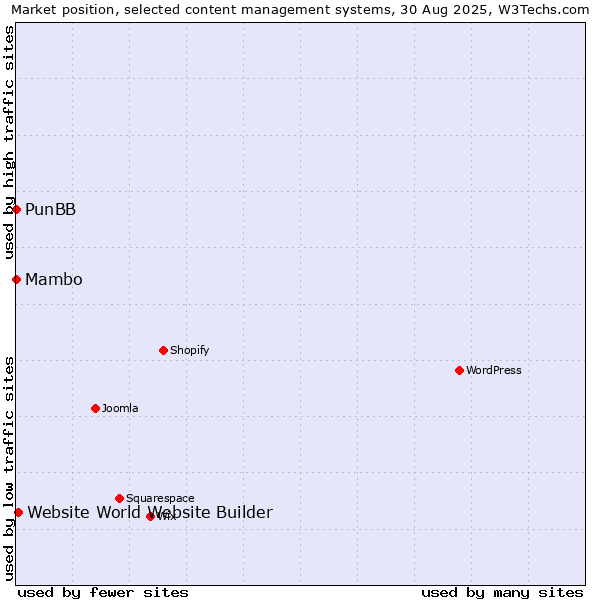 Market position of Website World Website Builder vs. Mambo vs. PunBB