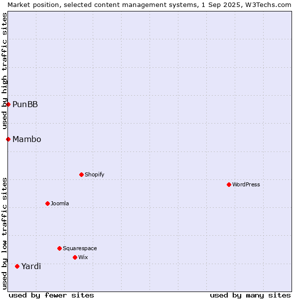 Market position of Yardi vs. Mambo vs. PunBB