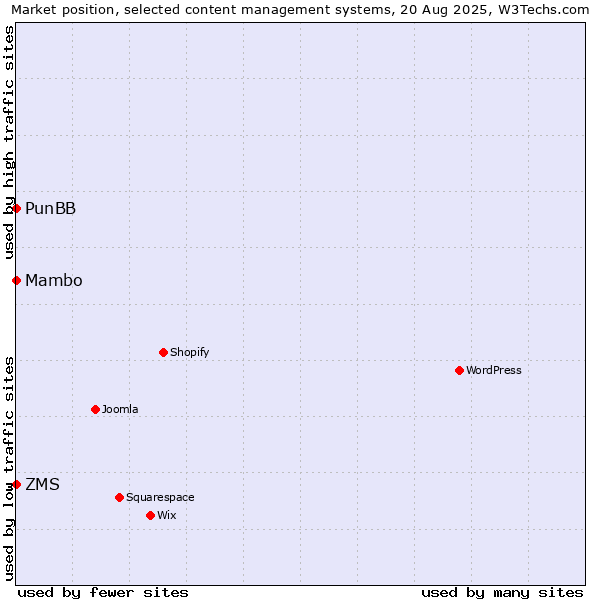 Market position of ZMS vs. Mambo vs. PunBB