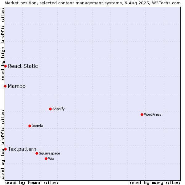 Market position of Textpattern vs. React Static vs. Mambo