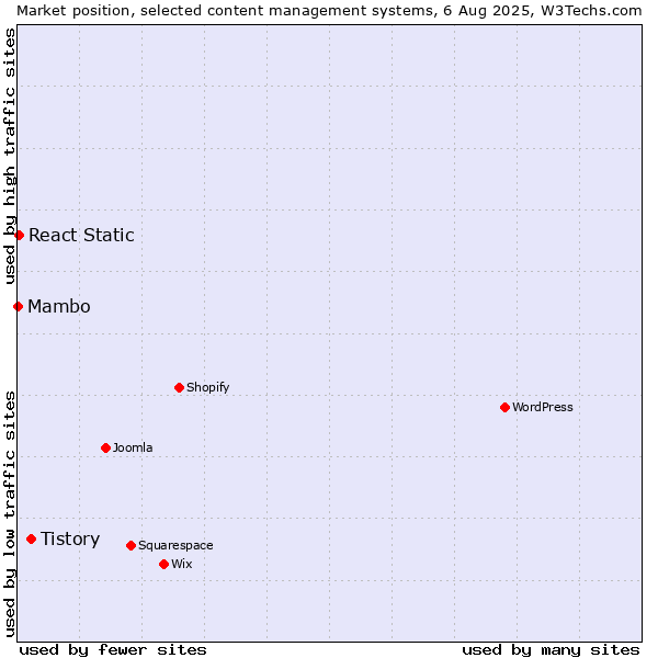 Market position of Tistory vs. React Static vs. Mambo