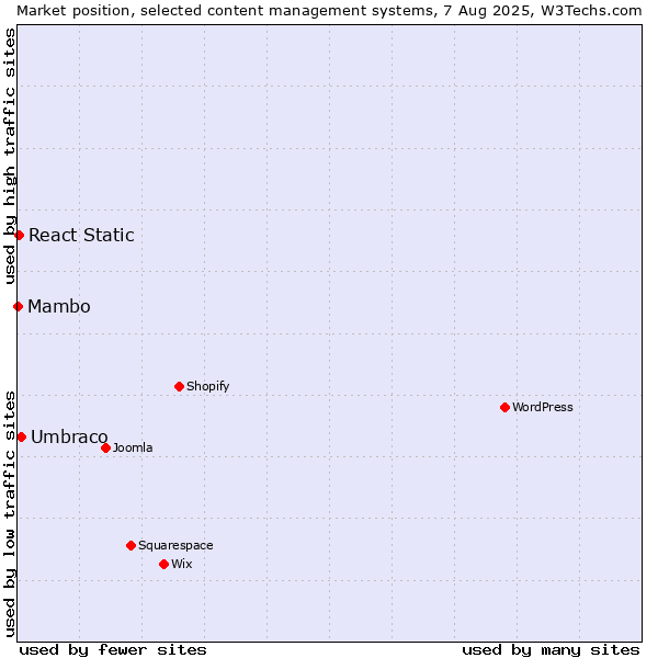 Market position of Umbraco vs. React Static vs. Mambo
