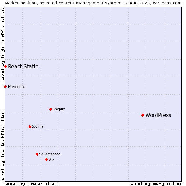 Market position of WordPress vs. React Static vs. Mambo