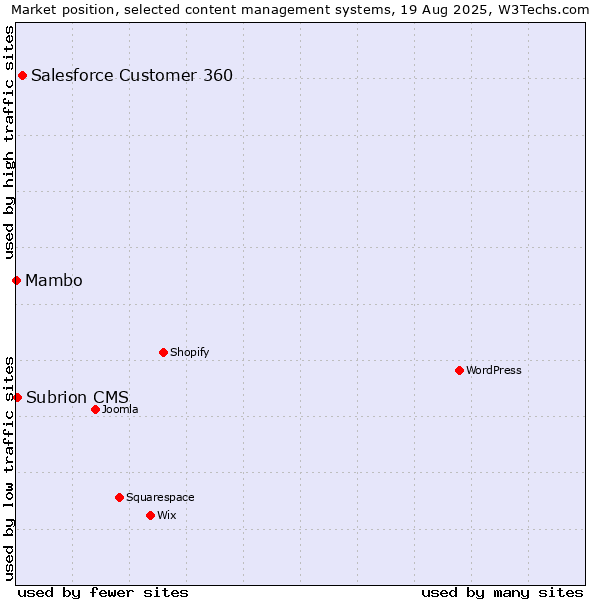 Market position of Salesforce Customer 360 vs. Subrion CMS vs. Mambo