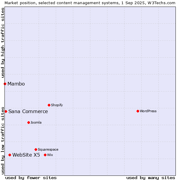 Market position of WebSite X5 vs. Sana Commerce vs. Mambo