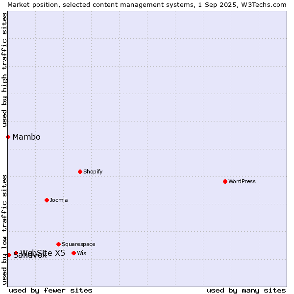 Market position of WebSite X5 vs. Sandvox vs. Mambo