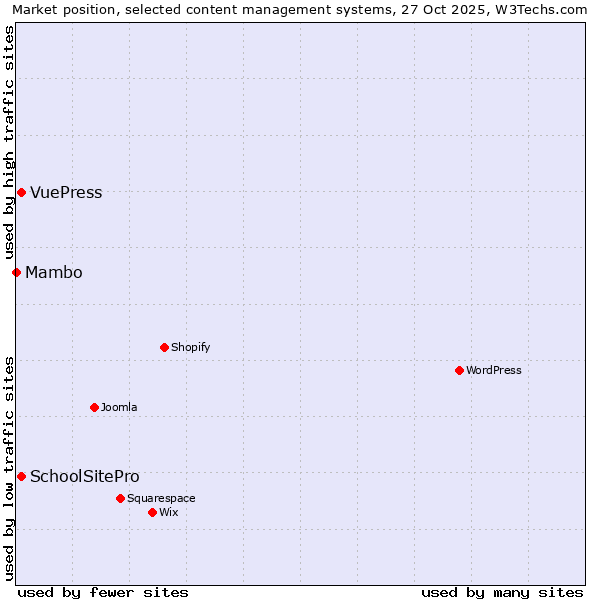 Market position of SchoolSitePro vs. VuePress vs. Mambo