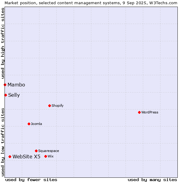 Market position of WebSite X5 vs. Selly vs. Mambo
