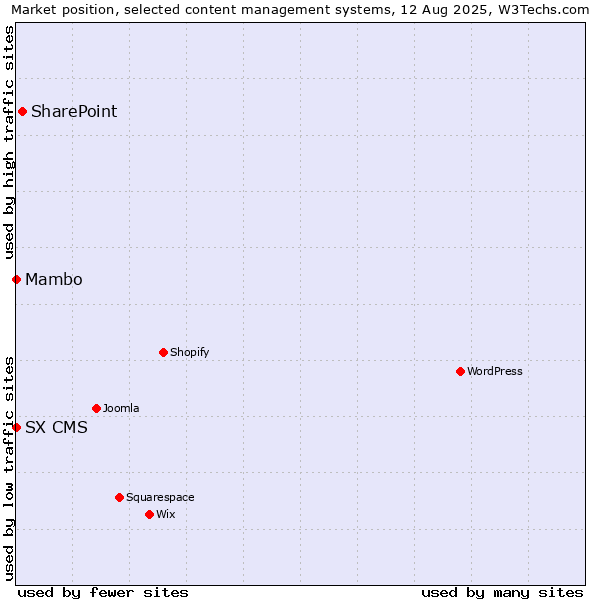 Market position of SharePoint vs. Mambo vs. SX CMS