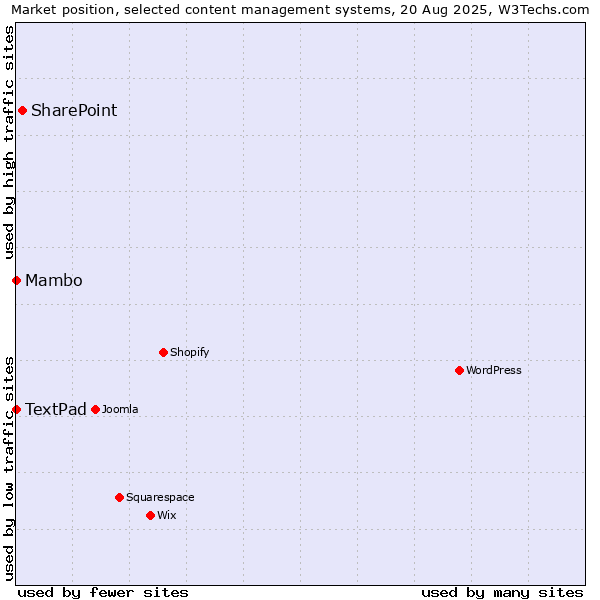 Market position of SharePoint vs. Mambo vs. TextPad