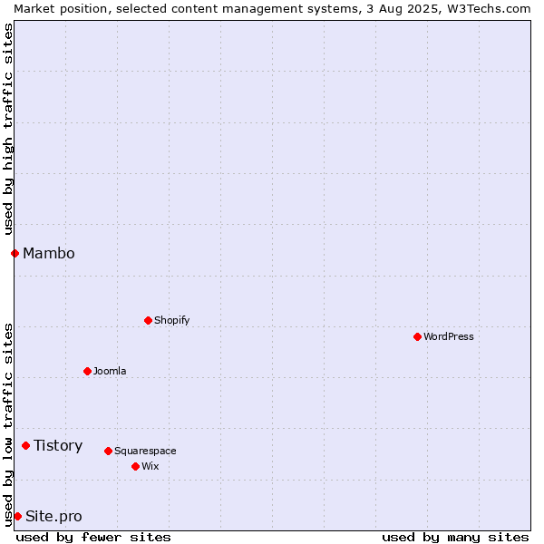 Market position of Tistory vs. Site.pro vs. Mambo