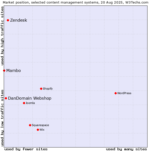Market position of Zendesk vs. DanDomain Webshop vs. Mambo
