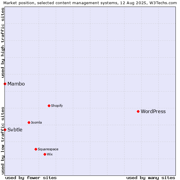 Market position of WordPress vs. Mambo vs. Svbtle