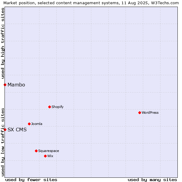Market position of Mambo vs. SX CMS