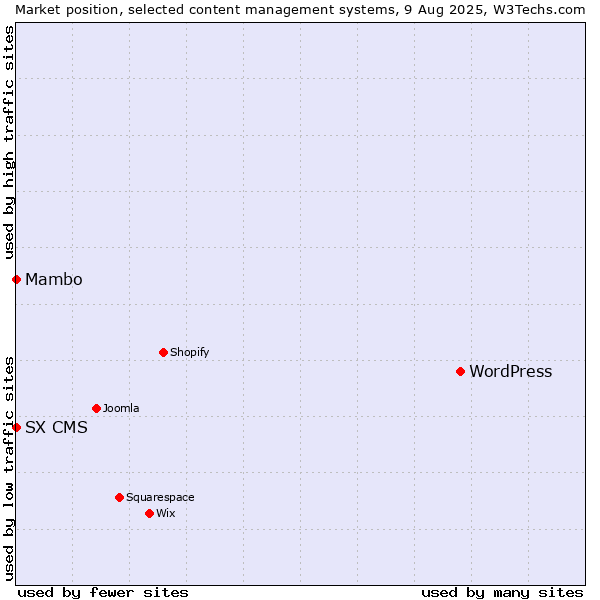 Market position of WordPress vs. Mambo vs. SX CMS