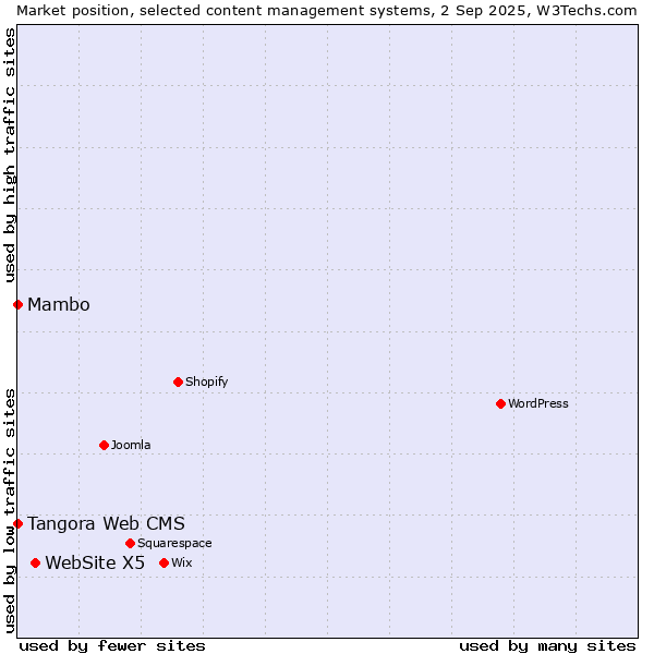 Market position of WebSite X5 vs. Tangora Web CMS vs. Mambo