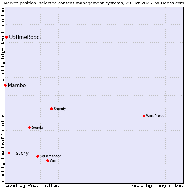 Market position of Tistory vs. UptimeRobot vs. Mambo